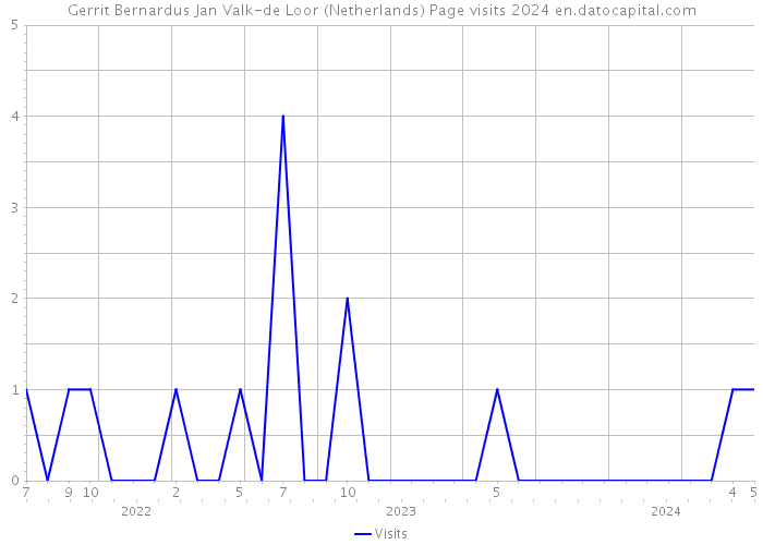 Gerrit Bernardus Jan Valk-de Loor (Netherlands) Page visits 2024 
