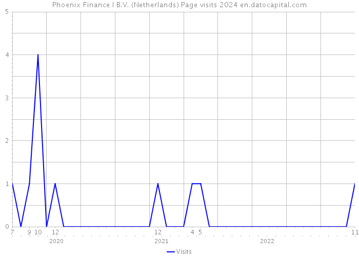 Phoenix Finance I B.V. (Netherlands) Page visits 2024 