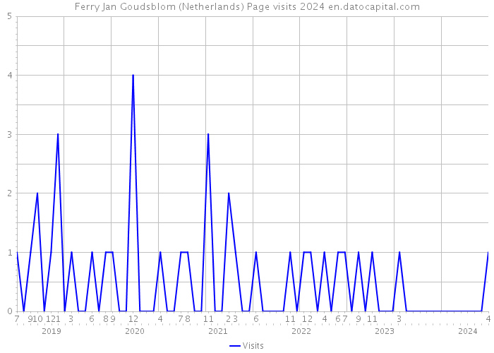 Ferry Jan Goudsblom (Netherlands) Page visits 2024 