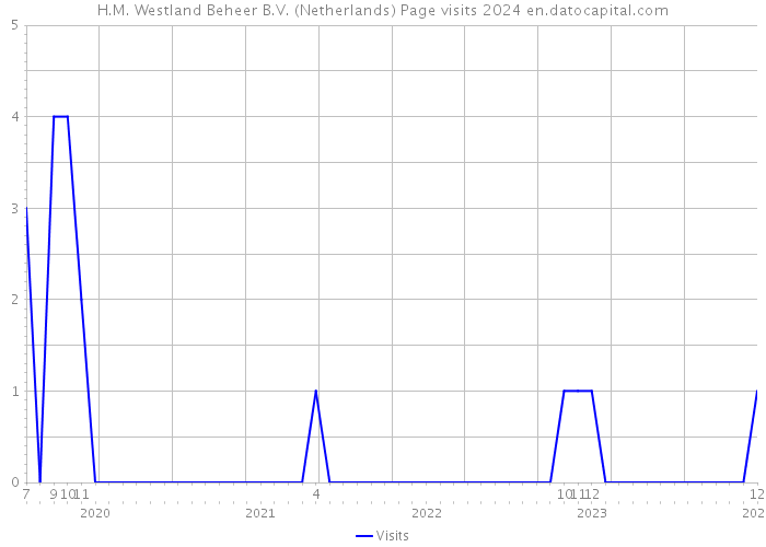 H.M. Westland Beheer B.V. (Netherlands) Page visits 2024 