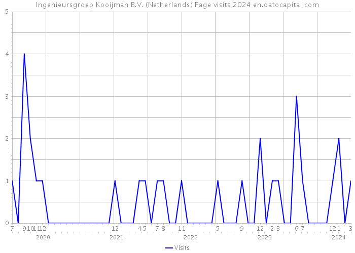 Ingenieursgroep Kooijman B.V. (Netherlands) Page visits 2024 