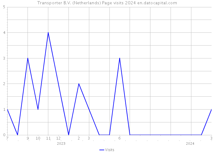 Transporter B.V. (Netherlands) Page visits 2024 