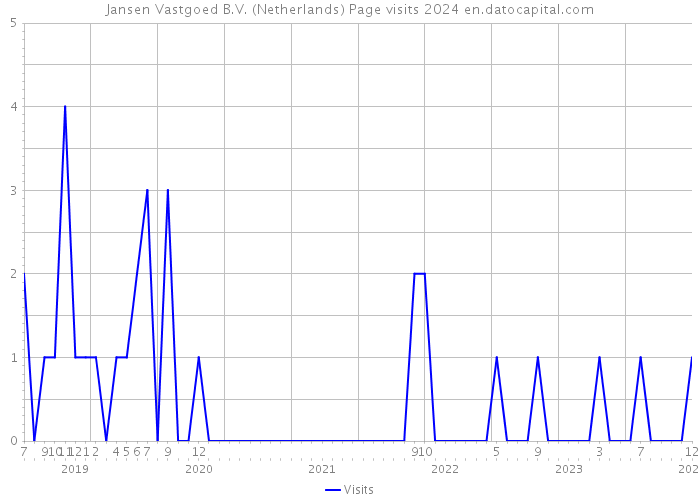 Jansen Vastgoed B.V. (Netherlands) Page visits 2024 