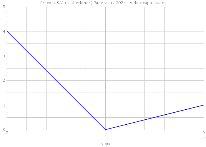 Precoat B.V. (Netherlands) Page visits 2024 