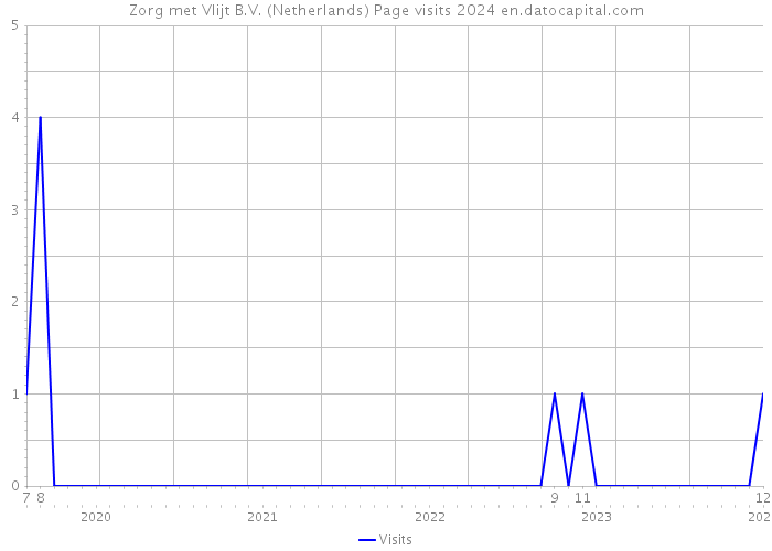 Zorg met Vlijt B.V. (Netherlands) Page visits 2024 
