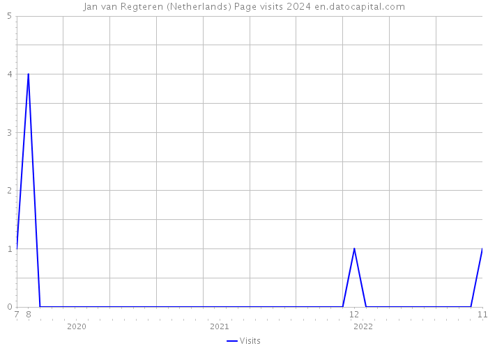 Jan van Regteren (Netherlands) Page visits 2024 