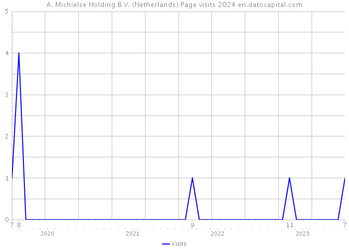 A. Michielse Holding B.V. (Netherlands) Page visits 2024 