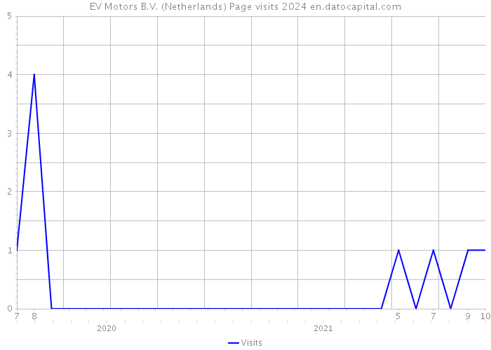 EV Motors B.V. (Netherlands) Page visits 2024 
