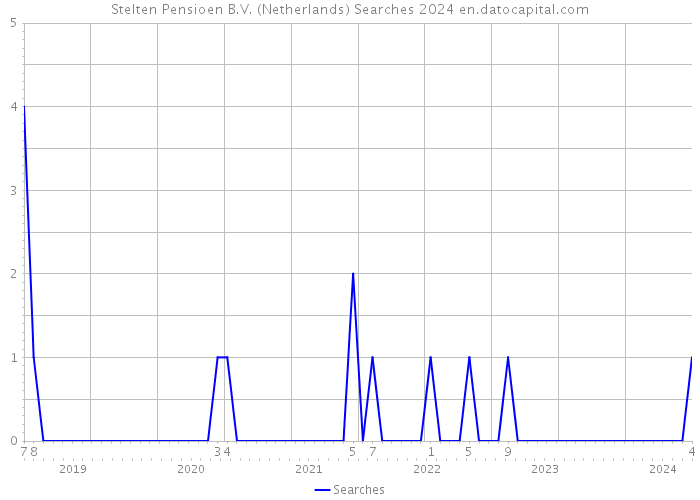 Stelten Pensioen B.V. (Netherlands) Searches 2024 