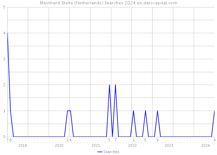 Meinhard Stelte (Netherlands) Searches 2024 