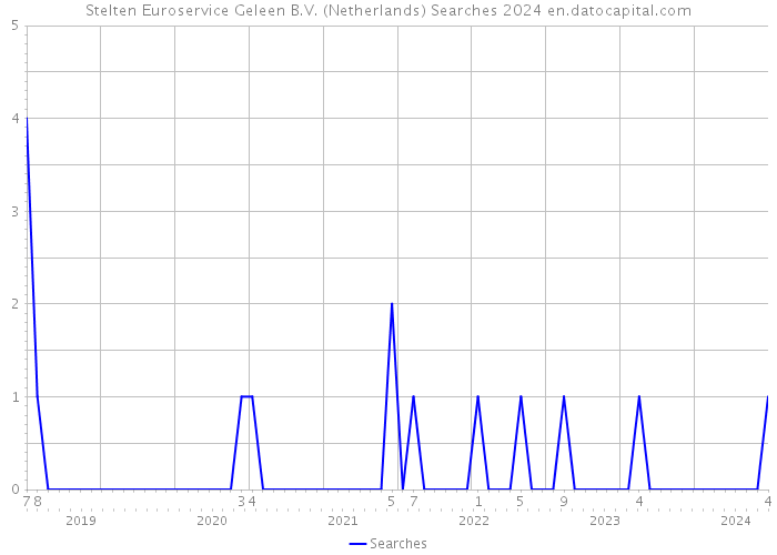Stelten Euroservice Geleen B.V. (Netherlands) Searches 2024 