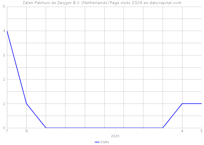 Zalen Pakhuis de Zwijger B.V. (Netherlands) Page visits 2024 