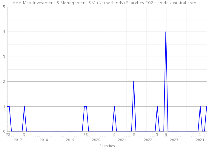 AAA Max Investment & Management B.V. (Netherlands) Searches 2024 