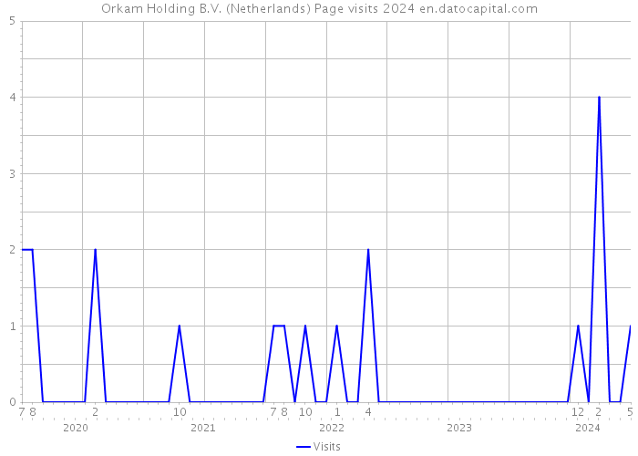 Orkam Holding B.V. (Netherlands) Page visits 2024 