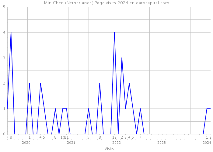 Min Chen (Netherlands) Page visits 2024 