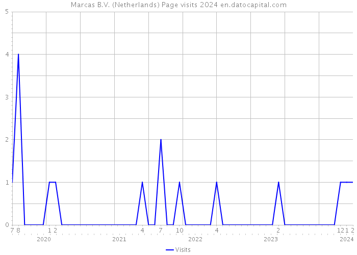 Marcas B.V. (Netherlands) Page visits 2024 