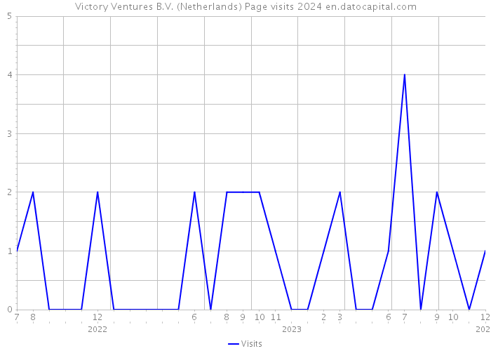 Victory Ventures B.V. (Netherlands) Page visits 2024 