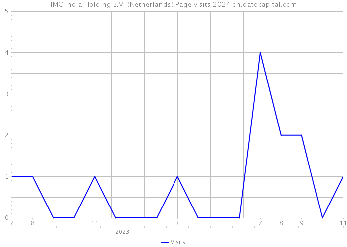 IMC India Holding B.V. (Netherlands) Page visits 2024 