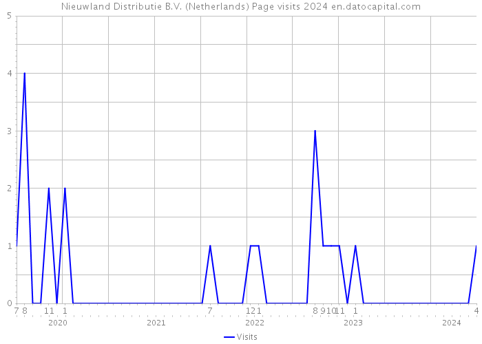 Nieuwland Distributie B.V. (Netherlands) Page visits 2024 