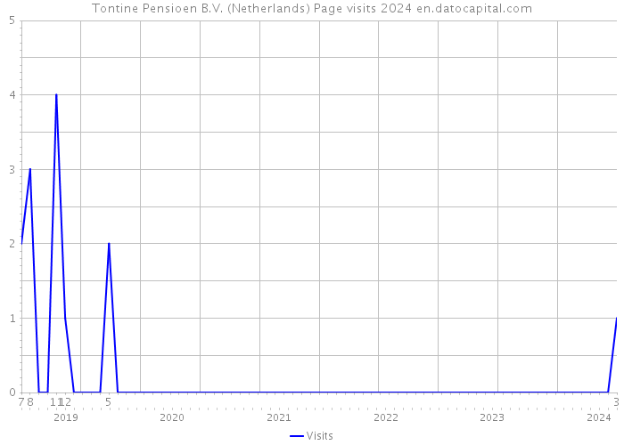 Tontine Pensioen B.V. (Netherlands) Page visits 2024 
