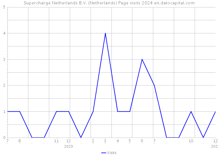 Supercharge Netherlands B.V. (Netherlands) Page visits 2024 