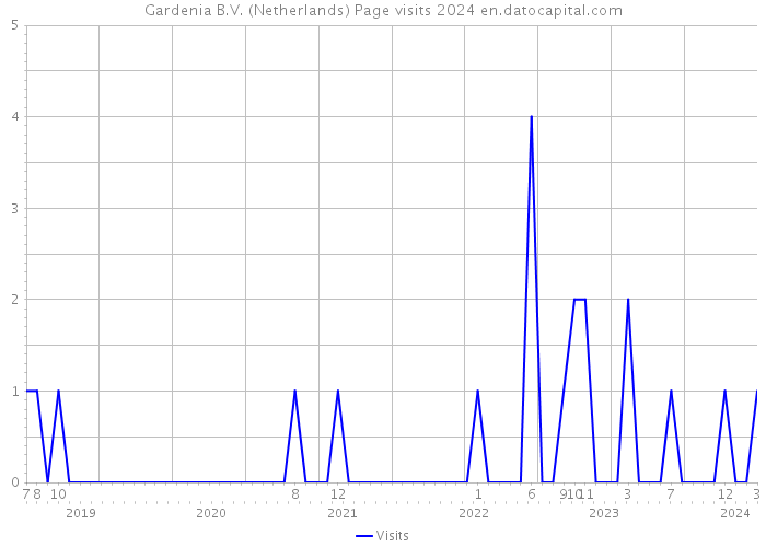 Gardenia B.V. (Netherlands) Page visits 2024 