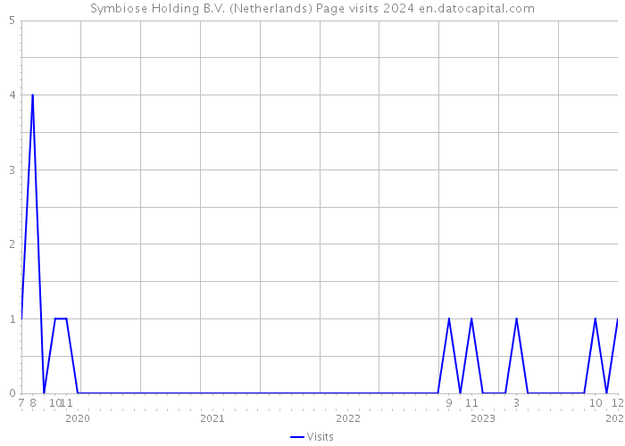 Symbiose Holding B.V. (Netherlands) Page visits 2024 