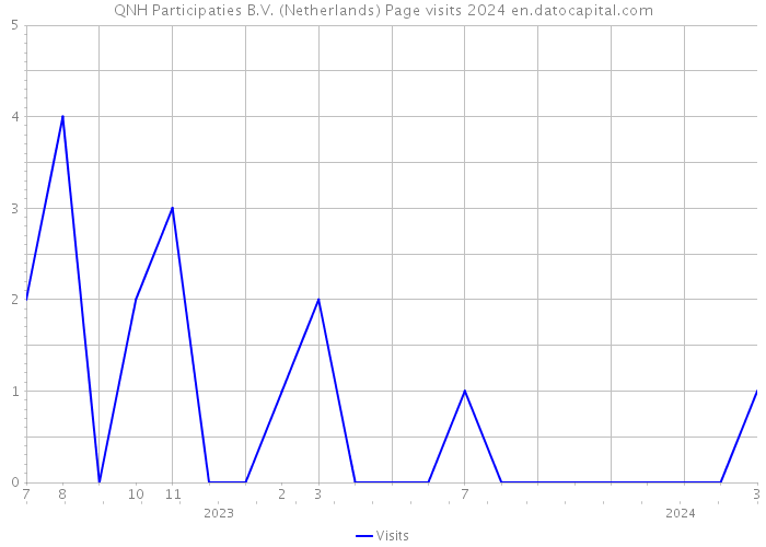QNH Participaties B.V. (Netherlands) Page visits 2024 