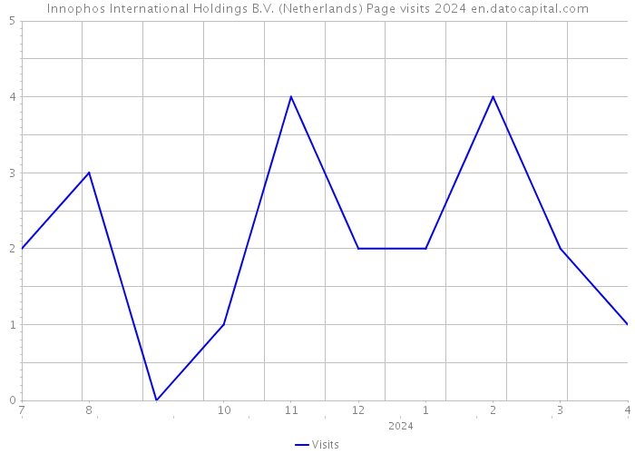 Innophos International Holdings B.V. (Netherlands) Page visits 2024 