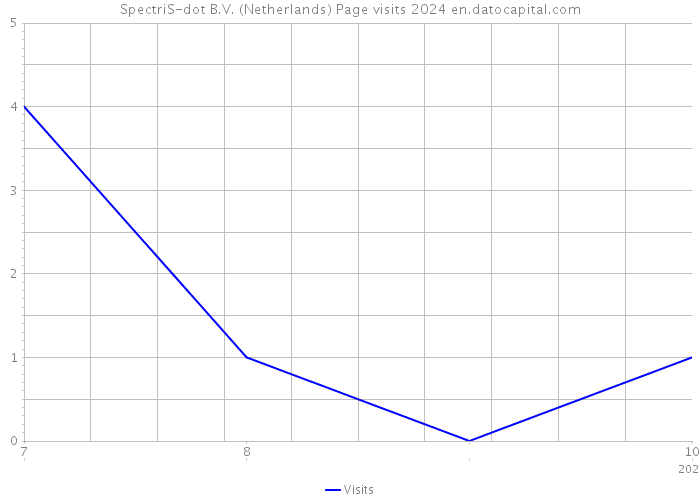 SpectriS-dot B.V. (Netherlands) Page visits 2024 