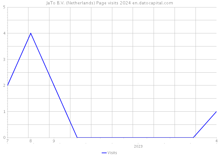 JaTo B.V. (Netherlands) Page visits 2024 