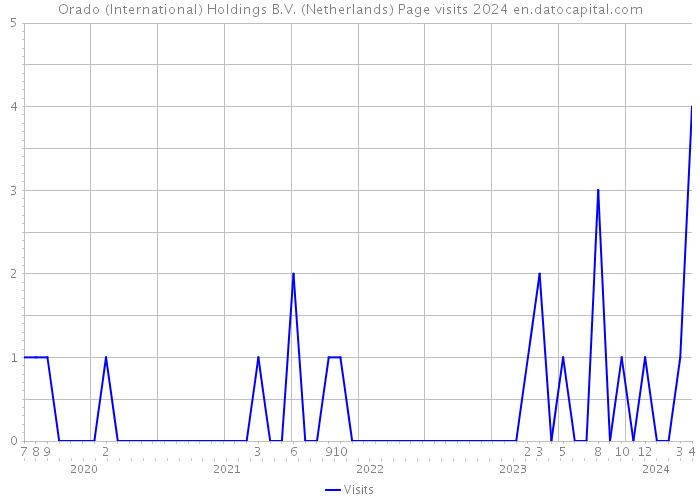 Orado (International) Holdings B.V. (Netherlands) Page visits 2024 