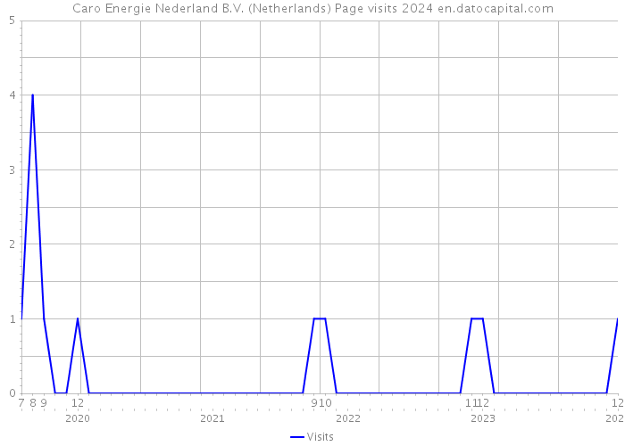 Caro Energie Nederland B.V. (Netherlands) Page visits 2024 
