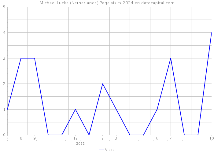 Michael Lucke (Netherlands) Page visits 2024 