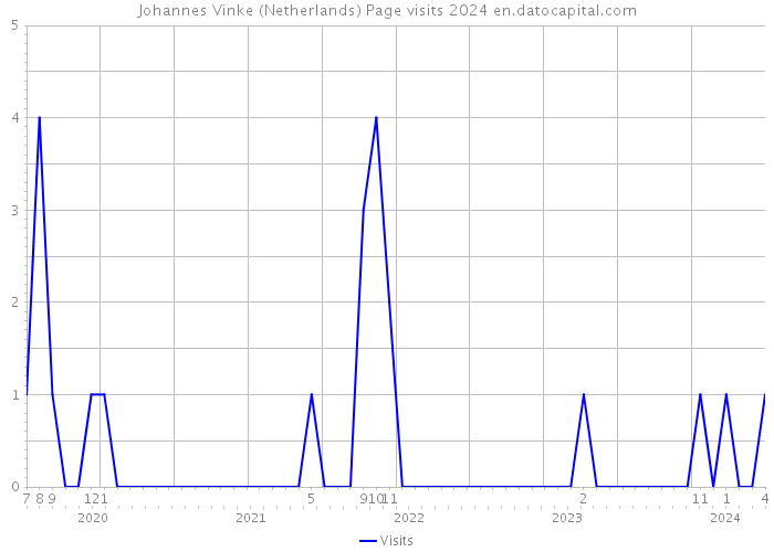 Johannes Vinke (Netherlands) Page visits 2024 