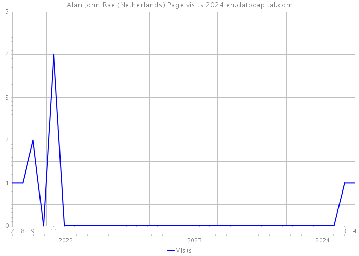 Alan John Rae (Netherlands) Page visits 2024 