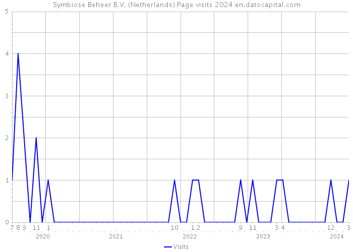 Symbiose Beheer B.V. (Netherlands) Page visits 2024 