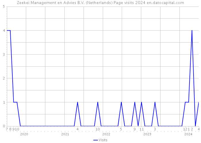 Zeekei Management en Advies B.V. (Netherlands) Page visits 2024 
