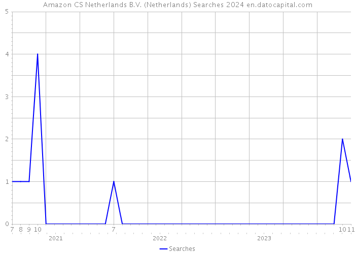 Amazon CS Netherlands B.V. (Netherlands) Searches 2024 