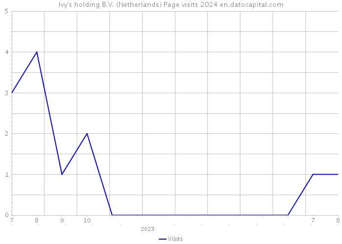 Ivy's holding B.V. (Netherlands) Page visits 2024 