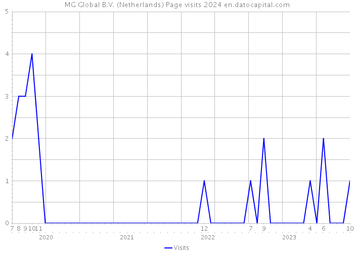 MG Global B.V. (Netherlands) Page visits 2024 