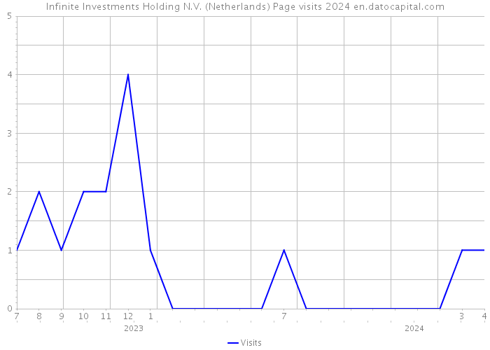 Infinite Investments Holding N.V. (Netherlands) Page visits 2024 