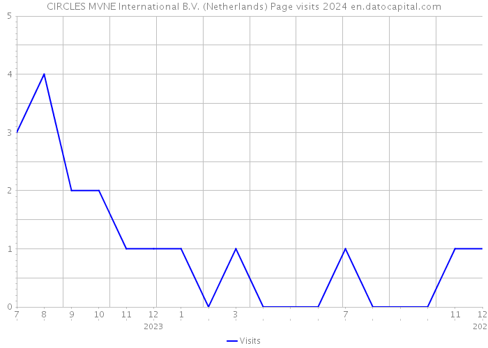 CIRCLES MVNE International B.V. (Netherlands) Page visits 2024 