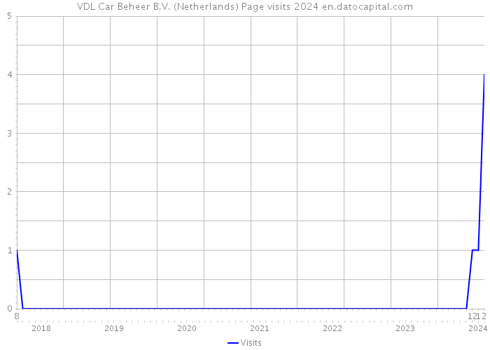 VDL Car Beheer B.V. (Netherlands) Page visits 2024 