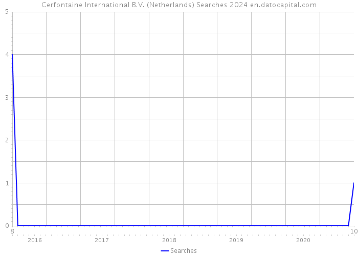 Cerfontaine International B.V. (Netherlands) Searches 2024 