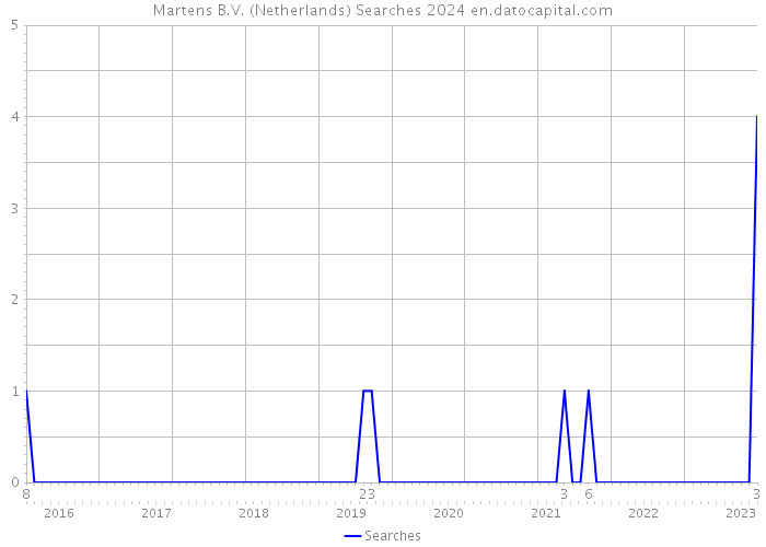 Martens B.V. (Netherlands) Searches 2024 