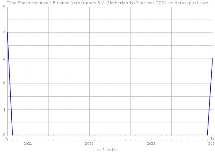 Teva Pharmaceuticals Finance Netherlands B.V. (Netherlands) Searches 2024 