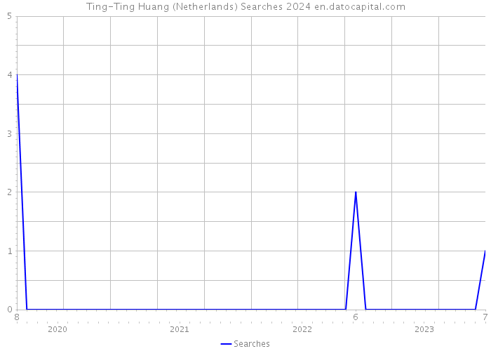 Ting-Ting Huang (Netherlands) Searches 2024 