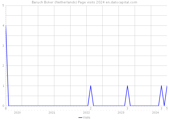 Baruch Boker (Netherlands) Page visits 2024 