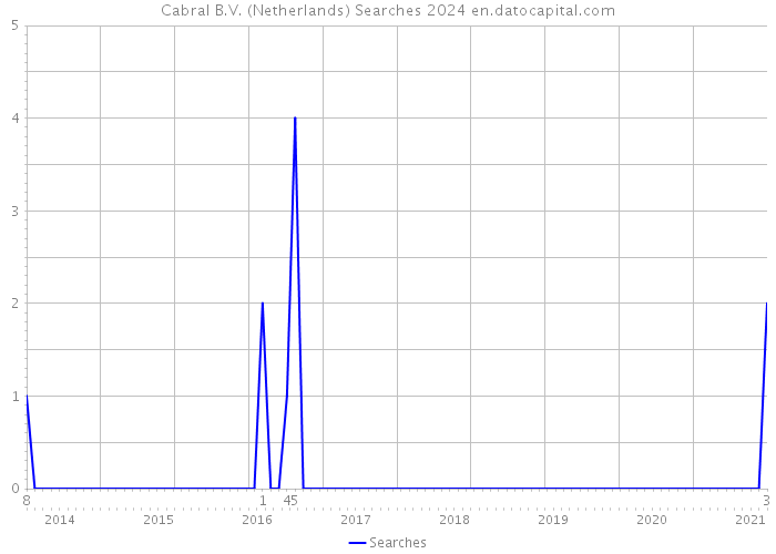 Cabral B.V. (Netherlands) Searches 2024 